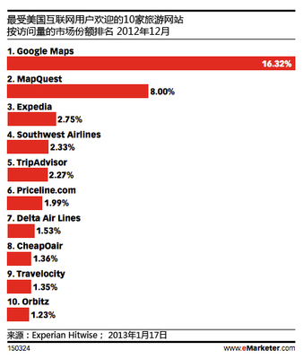 Google如何全力打造其旅游生態系統 數據、整合與體驗的全面進擊