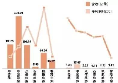 2016年逾四成上市旅游企業營收利潤下滑，游樂園服務如何破局？